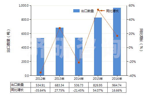 2012-2016年中國紅柱石、藍晶石及硅線石,不論是否煅燒(HS25085000)出口量及增速統計
